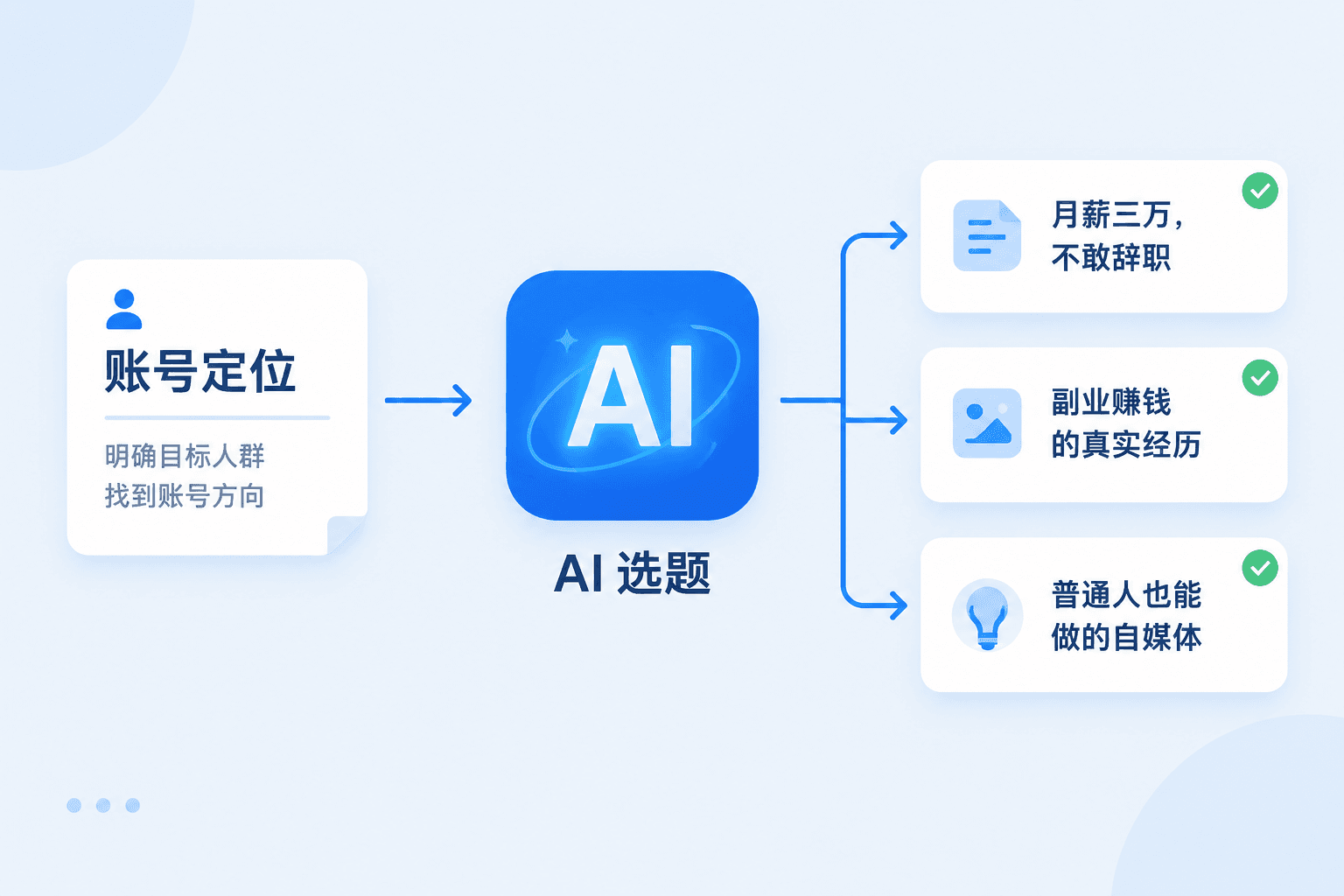 引导图：账号定位输入给 AI，AI 选题产出三张带对勾的选题卡片