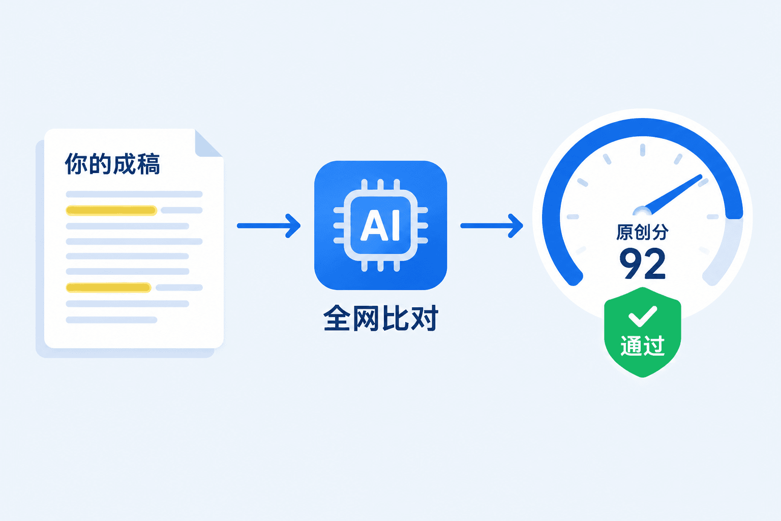 放大镜检查文章段落，旁边的仪表盘指向高分，盾牌打勾